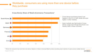 Copyright © 2015 Criteo
Worldwide, consumers are using more than one device before
they purchase
Cross-Device Share of Retail eCommerce Transactions*
Japan
UK
U.S.
Germany
France
0% 10% 20% 30% 40% 50% 60%
South Korea
• Cross-device purchasing doesn’t just
happen in the U.S. In fact, levels are even
higher in other markets.
• Asian markets see high levels of cross-
device usage even though the phone is so
heavily used in these countries.
* Where the consumer has more than one device. Based on Criteo’s Universal Match product providing exact matches of users across multiple devices.
 