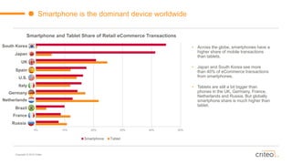 Copyright © 2015 Criteo
Smartphone is the dominant device worldwide
Smartphone and Tablet Share of Retail eCommerce Transactions
South Korea
Japan
UK
Spain
U.S.
Italy
Germany
Netherlands
France
Brazil
Russia
0% 10% 20% 30% 40% 50%
Smartphone Tablet
• Across the globe, smartphones have a
higher share of mobile transactions
than tablets.
• Japan and South Korea see more
than 40% of eCommerce transactions
from smartphones.
• Tablets are still a bit bigger than
phones in the UK, Germany, France,
Netherlands and Russia. But globally
smartphone share is much higher than
tablet.
 