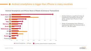 Copyright © 2015 Criteo
0% 5% 10% 15% 20% 25% 30% 35% 40%
Android Smartphone iPhone
Android smartphone is bigger than iPhone in many countries
Android Smartphone and iPhone Share of Retail eCommerce Transactions
South Korea
Japan
UK
Spain
U.S.
Italy
Germany
Netherlands
France
Brazil
Russia
• Android delivers a significant share of
smartphone transactions across the
globe, greater than iPhone in most
countries.
• Share of transactions from iPhone is
significantly higher than Android only in
the U.S., UK and Japan.
Countries where Android is majority share
 