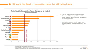 Copyright © 2015 Criteo
UK leads the West in conversion rates, but still behind Asia
Retail Mobile Conversion Rates Compared to the U.S.
(Benchmarked at 100)
South Korea
Japan
UK
Spain
U.S.
Italy
Germany
Netherlands
France
Brazil
Russia
Conversion Rate = (No. of Sales) / (No. of Users)
Users include those with more than a single event on the websites.
Each time a visitor sees a web page, adds a product to the basket, or makes an online payment, etc., it is counted as an event.
0 50 100 150 200 250 300 350
UnitedStates=100
• The UK has a higher conversion rate
than other Western countries, due to
better usability and consumer experience
on mobile websites.
• Mobile conversion rates in Japan are
more than three times higher than in the
U.S.
 