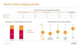 Copyright © 2015 Criteo
Brazil mobile shopping trends
Mobile Retail Conversion Rates, Q2 2015
Mobile
Overall
Android
Smartphone
iPhone Android
Tablet
iPad
1.6%
1.3%
2.0% 1.6%
3.5%
Share of eCommerce Transactions by Device
Android Smartphone iPhone Android tablet iPad Total Mobile
Q2 2015 7% 3% 1% 3% 14%
Q1 2015 6% 2% 1% 3% 12%
0%
5%
Smartphone vs. Tablet (% Mobile Transactions)
73%
65%
27%
35%
Q2 2015 Q1 2015
Tablets
Smartphones
 