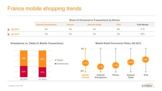 Copyright © 2015 Criteo
France mobile shopping trends
Mobile Retail Conversion Rates, Q2 2015
Mobile
Overall
Android
Smartphone
iPhone Android
Tablet
iPad
1.7%
1.1%
1.4%
2.0%
2.8%
Share of eCommerce Transactions by Device
Android Smartphone iPhone Android tablet iPad Total Mobile
Q2 2015 4% 4% 4% 8% 21%
Q1 2015 4% 4% 5% 9% 22%
0%
5%
Smartphone vs. Tablet (% Mobile Transactions)
42% 37%
58% 63%
Q2 2015 Q1 2015
Tablets
Smartphones
 