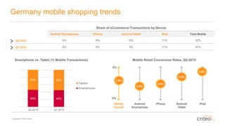 Copyright © 2015 Criteo
Germany mobile shopping trends
Mobile Retail Conversion Rates, Q2 2015
Mobile
Overall
Android
Smartphone
iPhone Android
Tablet
iPad
3.9%
2.8%
3.2%
4.9%
5.8%
Share of eCommerce Transactions by Device
Android Smartphone iPhone Android tablet iPad Total Mobile
Q2 2015 9% 6% 6% 11% 32%
Q1 2015 8% 6% 5% 11% 30%
0%
6%
Smartphone vs. Tablet (% Mobile Transactions)
46% 45%
54% 55%
Q2 2015 Q1 2015
Tablets
Smartphones
 