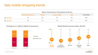Copyright © 2015 Criteo
Italy mobile shopping trends
Mobile Retail Conversion Rates, Q2 2015
Mobile
Overall
Android
Smartphone
iPhone Android
Tablet
iPad
1.5%
1.1%
1.5%
1.9%
2.4%
Share of eCommerce Transactions by Device
Android Smartphone iPhone Android tablet iPad Total Mobile
Q2 2015 9% 6% 4% 8% 28%
Q1 2015 8% 5% 4% 8% 26%
0%
5%
Smartphone vs. Tablet (% Mobile Transactions)
57% 55%
43% 45%
Q2 2015 Q1 2015
Tablets
Smartphones
 