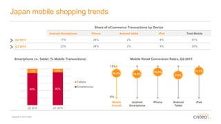 Copyright © 2015 Criteo
Japan mobile shopping trends
Mobile Retail Conversion Rates, Q2 2015
Mobile
Overall
Android
Smartphone
iPhone Android
Tablet
iPad
10.4% 10.3%
10.6%
9.6%
11.1%
Share of eCommerce Transactions by Device
Android Smartphone iPhone Android tablet iPad Total Mobile
Q2 2015 17% 24% 2% 4% 47%
Q1 2015 22% 24% 2% 4% 52%
0%
12%
Smartphone vs. Tablet (% Mobile Transactions)
88% 90%
12% 10%
Q2 2015 Q1 2015
Tablets
Smartphones
 