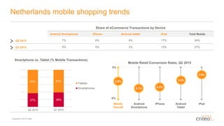Copyright © 2015 Criteo
Netherlands mobile shopping trends
Mobile Retail Conversion Rates, Q2 2015
Mobile
Overall
Android
Smartphone
iPhone Android
Tablet
iPad
2.9%
2.1% 2.2%
3.0%
3.9%
Share of eCommerce Transactions by Device
Android Smartphone iPhone Android tablet iPad Total Mobile
Q2 2015 7% 6% 4% 17% 34%
Q1 2015 5% 5% 3% 13% 27%
0%
5%
Smartphone vs. Tablet (% Mobile Transactions)
37% 39%
63% 61%
Q2 2015 Q1 2015
Tablets
Smartphones
 