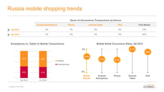 Copyright © 2015 Criteo
Russia mobile shopping trends
Mobile Retail Conversion Rates, Q2 2015
Mobile
Overall
Android
Smartphone
iPhone Android
Tablet
iPad
4.4%
3.3% 3.1%
6.1%
5.8%
Share of eCommerce Transactions by Device
Android Smartphone iPhone Android tablet iPad Total Mobile
Q2 2015 5% 3% 5% 6% 19%
Q1 2015 4% 4% 4% 8% 20%
0%
6%
Smartphone vs. Tablet (% Mobile Transactions)
43% 41%
57% 59%
Q2 2015 Q1 2015
Tablets
Smartphones
 