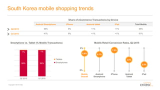 Copyright © 2015 Criteo
South Korea mobile shopping trends
Mobile Retail Conversion Rates, Q2 2015
Mobile
Overall
Android
Smartphone
iPhone Android
Tablet
iPad
6.8% 6.7%
7.8%
3.6%
2.6%
Share of eCommerce Transactions by Device
Android Smartphone iPhone Android tablet iPad Total Mobile
Q2 2015 36% 9% <1% <1% 46%
Q1 2015 41% 9% <1% <1% 51%
0%
8%
Smartphone vs. Tablet (% Mobile Transactions)
99% 99%
1% 1%
Q2 2015 Q1 2015
Tablets
Smartphones
 