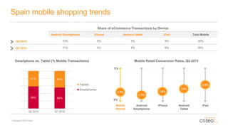 Copyright © 2015 Criteo
Spain mobile shopping trends
Mobile Retail Conversion Rates, Q2 2015
Mobile
Overall
Android
Smartphone
iPhone Android
Tablet
iPad
1.5%
1.1%
1.6%
1.8%
2.4%
Share of eCommerce Transactions by Device
Android Smartphone iPhone Android tablet iPad Total Mobile
Q2 2015 12% 5% 3% 9% 30%
Q1 2015 11% 5% 4% 9% 29%
0%
5%
Smartphone vs. Tablet (% Mobile Transactions)
59% 56%
41% 44%
Q2 2015 Q1 2015
Tablets
Smartphones
 