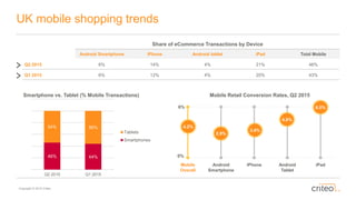 Copyright © 2015 Criteo
UK mobile shopping trends
Mobile Retail Conversion Rates, Q2 2015
Mobile
Overall
Android
Smartphone
iPhone Android
Tablet
iPad
4.2%
2.9%
3.4%
4.8%
6.0%
Share of eCommerce Transactions by Device
Android Smartphone iPhone Android tablet iPad Total Mobile
Q2 2015 6% 14% 4% 21% 46%
Q1 2015 6% 12% 4% 20% 43%
0%
6%
Smartphone vs. Tablet (% Mobile Transactions)
46% 44%
54% 56%
Q2 2015 Q1 2015
Tablets
Smartphones
 