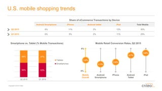 Copyright © 2015 Criteo
U.S. mobile shopping trends
Mobile Retail Conversion Rates, Q2 2015
Mobile
Overall
Android
Smartphone
iPhone Android
Tablet
iPad
3.2%
2.1%
2.6%
4.7%
5.6%
Smartphone vs. Tablet (% Mobile Transactions)
Share of eCommerce Transactions by Device
Android Smartphone iPhone Android tablet iPad Total Mobile
Q2 2015 6% 11% 2% 12% 30%
Q1 2015 6% 9% 2% 11% 29%
0%
6%
54% 53%
46% 47%
Q2 2015 Q1 2015
Tablets
Smartphones
 