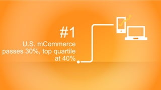 Copyright © 2015 Criteo
#1
U.S. mCommerce
passes 30%, top quartile
at 40%
 