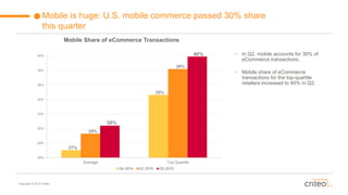Copyright © 2015 Criteo
Mobile is huge: U.S. mobile commerce passed 30% share
this quarter
Mobile Share of eCommerce Transactions
26%
28%
30%
32%
34%
36%
38%
40%
Average Top Quartile
Q4 2014 Q1 2015 Q2 2015
40%
30%
• In Q2, mobile accounts for 30% of
eCommerce transactions.
• Mobile share of eCommerce
transactions for the top-quartile
retailers increased to 40% in Q2.
38%
35%
29%
27%
 