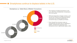 Copyright © 2015 Criteo
54
52%Q4 2014
Smartphones
Smartphone vs. Tablet Share of Mobile Transactions
Smartphones continue to displace tablets in the U.S.
53%
Q1 2015
Q2 2015
• The majority of mobile transactions in the
U.S. come from smartphones, increasing to
54% this quarter.
• With the introduction of larger screens, such
as with the iPhone 6 and Samsung Galaxy,
consumers are finding smartphones a
convenient way to complete purchases.
• Even though the conversion rates on
smartphones are lower than on desktops or
tablets, smartphones generate more
transactions due to significantly higher traffic.
Tablets
54%
 