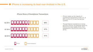 Copyright © 2015 Criteo
iPhone is increasing its lead over Android in the U.S.
iPhone Share of Smartphone Transactions
Copyright © 2014 Criteo
iPhone Android Smartphone
61%
66%Q2 2015
Q1 2015
• iPhone makes up the majority of
smartphone transactions in the U.S. at
66%, up from 61% over the last two
quarters.
• Though Android smartphone is losing
ground to iPhone, the absolute spend on
Android has been stable (5.5% of all
transactions in Q4 2014 to 5.6% in Q2
2015).
61%Q4 2014
 