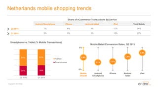 Copyright © 2015 Criteo
Netherlands mobile shopping trends
Mobile Retail Conversion Rates, Q2 2015
Mobile
Overall
Android
...