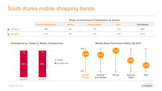 Copyright © 2015 Criteo
South Korea mobile shopping trends
Mobile Retail Conversion Rates, Q2 2015
Mobile
Overall
Android
...