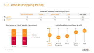 Copyright © 2015 Criteo
U.S. mobile shopping trends
Mobile Retail Conversion Rates, Q2 2015
Mobile
Overall
Android
Smartph...