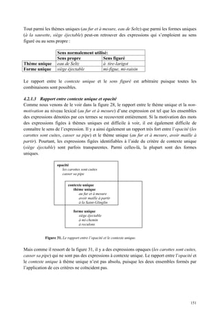 Tout parmi les thèmes uniques (au fur et à mesure, eau de Seltz) que parmi les formes uniques
(à la sauvette, siège éjectable) peut-on retrouver des expressions qui s’emploient au sens
figuré ou au sens propre :

                   Sens normalement utilisé:
                   Sens propre           Sens figuré
Thème unique       eau de Seltz          à tire-larigot
Forme unique       siège éjectable       mi-figue, mi-raisin

Le rapport entre le contexte unique et le sens figuré est arbitraire puisque toutes les
combinaisons sont possibles.

4.2.1.3 Rapport entre contexte unique et opacité
Comme nous venons de le voir dans la figure 28, le rapport entre le thème unique et la non-
motivation au niveau lexical (au fur et à mesure) d’une expression est tel que les ensembles
des expressions dénotées par ces termes se recouvrent entièrement. Si la motivation des mots
des expressions figées à thèmes uniques est difficile à voir, il est également difficile de
connaître le sens de l’expression. Il y a ainsi également un rapport très fort entre l’opacité (les
carottes sont cuites, casser sa pipe) et le thème unique (au fur et à mesure, avoir maille à
partir). Pourtant, les expressions figées identifiables à l’aide du critère de contexte unique
(siège éjectable) sont parfois transparentes. Parmi celles-là, la plupart sont des formes
uniques.

                   opacité
                      les carottes sont cuites
                      casser sa pipe

                           contexte unique
                              thème unique
                                 au fur et à mesure
                                 avoir maille à partir
                                 à la Saint-Glinglin

                              forme unique
                                 siège éjectable
                                 à mi-chemin
                                 à reculons


            Figure 31. Le rapport entre l’opacité et le contexte unique.


Mais comme il ressort de la figure 31, il y a des expressions opaques (les carottes sont cuites,
casser sa pipe) qui ne sont pas des expressions à contexte unique. Le rapport entre l’opacité et
le contexte unique à thème unique n’est pas absolu, puisque les deux ensembles formés par
l’application de ces critères ne coïncident pas.




                                                                                               151
 