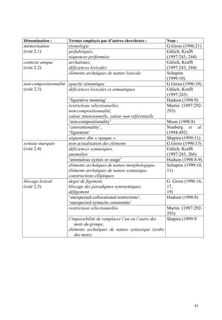 Dénomination :         Termes employés par d’autres chercheurs :          Nom :
mémorisation           étymologie                                         G.Gross (1996:21)
(voir 2.1)             préfabriqués,                                      Gülich, Krafft
                       séquences préformées                               (1997:243, 244)
contexte unique        archaïsmes,                                        Gülich, Krafft
(voir 2.2)             déficiences lexicales                              (1997:243, 244)
                       éléments archaïques de nature lexicale             Schapira
                                                                          (1999:10)
non-compositionnalité opacité sémantique                                  G.Gross (1996:10)
(voir 2.3)            déficiences lexicales et sémantiques                Gülich, Krafft
                                                                          (1997:243)
                       ‘figurative meaning’                               Hudson (1998:9)
                       restrictions sélectionnelles,                      Martin (1997:292-
                       non-compositionnalité,                             293)
                       valeur intensionnelle, valeur non référentielle
                       ‘non-compositionality’                             Moon (1998:8)
                       ‘conventionality’,                                 Nunberg et al.
                       ‘figuration’                                       (1994:492)
                       séquence dite « opaque »                           Shapira (1999:11)
syntaxe marquée        non-actualisation des éléments                     G.Gross (1996:13)
(voir 2.4)             déficiences syntaxiques,                           Gülich, Krafft
                       anomalies                                          (1997:243, 266)
                       ‘anomalous syntax or usage’                        Hudson (1998:8-9)
                       éléments archaïques de nature morphologique,       Schapira (1999:10,
                       éléments archaïques de nature syntaxique,          11)
                       constructions elliptiques
blocage lexical        degré de figement,                                 G. Gross (1996:16,
(voir 2.5)             blocage des paradigmes synonymiques,               17,
                       défigement                                         19)
                       ‘unexpected collocational restrictions’,           Hudson (1998:8)
                       ‘unexpected syntactic constraints’
                       restrictions sélectionnelles                       Martin (1997:292-
                                                                          293)
                       l’impossibilité de remplacer l’un ou l’autre des   Shapira (1999:9
                          mots du groupe,
                       éléments archaïques de nature syntaxique (ordre
                          des mots)




                                                                                       43
 