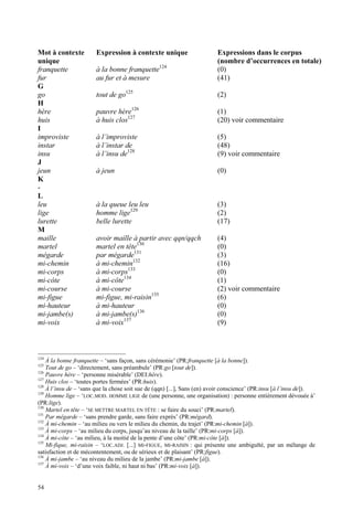 Mot à contexte          Expression à contexte unique                     Expressions dans le corpus
unique                                                                   (nombre d’occurrences en totale)
franquette              à la bonne franquette124                         (0)
fur                     au fur et à mesure                               (41)
G
go                      tout de go125                                    (2)
H
hère                    pauvre hère126                                   (1)
huis                    à huis clos127                                   (20) voir commentaire
I
improviste              à l’improviste                                   (5)
instar                  à l’instar de                                    (48)
insu                    à l’insu de128                                   (9) voir commentaire
J
jeun                    à jeun                                           (0)
K
-
L
leu                     à la queue leu leu                               (3)
lige                    homme lige129                                    (2)
lurette                 belle lurette                                    (17)
M
maille                  avoir maille à partir avec qqn/qqch              (4)
martel                  martel en tête130                                (0)
mégarde                 par mégarde131                                   (3)
mi-chemin               à mi-chemin132                                   (16)
mi-corps                à mi-corps133                                    (0)
mi-côte                 à mi-côte134                                     (1)
mi-course               à mi-course                                      (2) voir commentaire
mi-figue                mi-figue, mi-raisin135                           (6)
mi-hauteur              à mi-hauteur                                     (0)
mi-jambe(s)             à mi-jambe(s)136                                 (0)
mi-voix                 à mi-voix137                                     (9)



124
    À la bonne franquette – ‘sans façon, sans cérémonie’ (PR:franquette [à la bonne]).
125
    Tout de go – ‘directement, sans préambule’ (PR:go [tout de]).
126
    Pauvre hère – ‘personne misérable’ (DEI:hère).
127
    Huis clos – ‘toutes portes fermées’ (PR:huis).
128
    À l’insu de – ‘sans que la chose soit sue de (qqn) [...], Sans (en) avoir conscience’ (PR:insu [à l’insu de]).
129
    Homme lige – ‘LOC.MOD. HOMME LIGE de (une personne, une organisation) : personne entièrement dévouée à’
(PR:lige).
130
    Martel en tête – ‘SE METTRE MARTEL EN TÊTE : se faire du souci’ (PR:martel).
131
    Par mégarde – ‘sans prendre garde, sans faire exprès’ (PR:mégard).
132
    À mi-chemin – ‘au milieu ou vers le milieu du chemin, du trajet’ (PR:mi-chemin [à]).
133
    À mi-corps – ‘au milieu du corps, jusqu’au niveau de la taille’ (PR:mi-corps [à]).
134
    À mi-côte – ‘au milieu, à la moitié de la pente d’une côte’ (PR:mi-côte [à]).
135
    Mi-fique, mi-raisin – ‘LOC.ADJ. [...] MI-FIGUE, MI-RAISIN : qui présente une ambiguïté, par un mélange de
satisfaction et de mécontentement, ou de sérieux et de plaisant’ (PR:figue).
136
    À mi-jambe – ‘au niveau du milieu de la jambe’ (PR:mi-jambe [à]).
137
    À mi-voix – ‘d’une voix faible, ni haut ni bas’ (PR:mi-voix [à]).


54
 