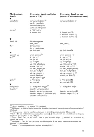 Mot à contextes                Expressions à contextes limités                Expressions dans le corpus
limités                        (selon le TLF)                                 (nombre d’occurrences en totale)
E
entrefaites                    sur ces entrefaites185                         sur ces entrefaites (3)
                               sur les entrefaites
                               sur cette entrefaite
                               dans ces entrefaites
escient                        à POSS escient
                               à bon escient                                  à bon escient (8)
                                                                              à meilleur escient (1)
                                                                              à mauvais escient (1)
F
famé, -ée                      bien/mieux famé
                               mal famé186                                    mal famé (1)
for                            for extérieur
                               for ecclésiastique
                               for intérieur                                  for intérieur (3)
G
gammé, -ée                     croix gammée187                                croix gammée (4)
gré188                         à POSS gré                                     à POSS gré (8)
                               au gré de                                      au gré de (23)
                               de bon gré                                     de bon gré (2)
                               de POSS (plein) gré                            de POSS plein gré (4)
                               contre POSS gré                                contre POSS gré (4)
                               de POSS propre gré                             de POSS propre gré (4)
                               bon gré mal gré                                bon gré mal gré (9)
                               de gré ou de force                             de gré ou de force (2)
                               savoir (bon) gré                               savoir gré à/de (7)
                               un gré infini à qqn
guise189                       à POSS guise                                   à POSS guise (5)
                               en guise de                                    en guise de (41)
I
instigation                    à l’instigation de qqn190                      à l’instigation de (3)
intenter191                    intenter une accusation
                               intenter une action (en justice)               intenter une action (2)
                               intenter un procès (à/contre qqn)              intenter un procès (10)
                               intenter une demande



185
     Sur ces entrefaites – ‘à ce moment’ (PR:entrefaite).
186
    Mal famée – ‘se dit d’un lieu qui a mauvaise réputation, est fréquenté par des gens du milieu, des malfaiteurs’
(PR:famé).
187
     Croix gammée – ‘dont les branches sont coudées en forme de gamma majuscule’ (PR:gammée).
188
    Gré – ‘DE GRÉ OU DE FORCE : que cela plaise ou non [...]. LOC.ADV. BON GRÉ MAL GRÉ : en se résignant,
malgré soi, que cela plaise ou non.’ (PR:gré)
189
    Guise – ‘MOD. À MA, TA, SA... GUISE : selon le goût, la volonté propré [...]. EN GUISE DE : en manière de,
comme’ (PR:guise).
190
    Instigation – ‘COUR. À L’INSTIGATION DE. agir à l’instigation de qqn, sur ses conseils ou en subissant son
influence’ (PR:instigation).
191
     Intenter – ‘DR. entreprendre contre qqn (une action en justice).


                                                                                                                61
 