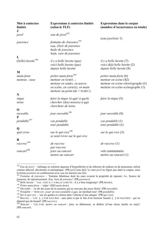 Mot à contextes               Expressions à contextes limités               Expressions dans le corpus
limités                       (selon le TLF)                                (nombre d’occurrences en totale)
J
javel                         eau de javel192
                                                                            (eau javelisée 1)
jouvence                      fontaine de Jouvence193
                              eau, élixir de jouvence
                              huile de jouvence
                              bain, cure de jouvence
L
(belle) lurette194            il y a belle lurette (que)                    il y a belle lurette (7)
                              voici belle lurette (que)                     voici déjà belle lurette (2)
                              depuis belle lurette                          depuis belle lurette (8)
M
main-forte                    prêter main-forte195                          prêter main-forte (6)
metteur, -euse                metteur en SUBST. ;                           metteur en scène (42)
                              metteur en ondes, en œuvre,                   metteur en scène-choréographe (1)
                              en scène, en carte(s), en main                metteur en scène-scénographe (1)
                              metteur au point (de + SUBST.)
N
nique                         faire la nique (à qqn/ à qqch)                faire la nique (5)
noise                         chercher (des) noise(s) à qqn
                              chercheur de noise
O
ouvrable                      jour ouvrable196                              jour ouvrable (8)
P
pendable197                   cas pendable                                  cas pendable (1)
                              tour pendable                                 tour pendable (1)
Q
qui(-)vive                    sur le qui-vive198                            sur le qui-vive (3)
                              se tenir/vivre sur le qui-vive
R
raccroc199                    de raccroc                                    de raccroc (1)
                              par raccroc
rancart200                    jeter au rancart                              voir commentaire
                              mettre au rancart                             mettre au rancart (1)


192
    Eau de javel – ‘mélange en solution aqueuse d’hypochlorite et de chlorure de sodium ou de potassium, utilisé
comme détersif, décolorant et antiseptique’ (PR:javel [eau de]). Le mot javel ne figure pas dans le corpus, mais
la forme javelisée en combinaison avec eau est attestée une fois.
193
    Fontaine de jouvence – ‘fontaine fabuleuse dont les eaux avaient la propriété de rajeunir. FIG. Source de
jeunesse, de rajeunissement. Eau, bain de jouvence’ (PR:jouvence).
194
    Belle lurette – ‘LOC. FAM. IL Y A BELLE LURETTE : il y a bien longtemps’ (PR:lurette).
195
    Prêter main-forte – ‘aider’ (DEI:main-forte).
196
    Ouvrable – ‘se dit des jours de la semaine qui ne sont pas des jours fériés’ (PR:ouvrable).
197
    Pendable – ‘MOD.LOC. jouer un tour pendable à qqn, un méchant tour’ (PR:pendable).
198
    Sur le qui-vive – ‘sur ses gardes et comme dans l’attente d’une attaque’ (PR:qui-vive).
199
    Raccroc – ‘LOC. [...] PAR RACCROC : sans plan et par le fait d’un heureux hasard. [...] DE RACCROC : qui ne
dépend que du hasard’ (PR:raccroc).
200
    Rancart – ‘LOC.FAM. mettre au rancart : jeter, se débarasser, se défaire (d’une chose inutile ou usée)’
(PR:rancart).


62
 