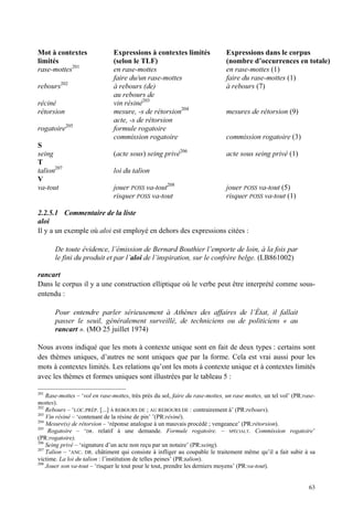Mot à contextes                Expressions à contextes limités                Expressions dans le corpus
limités                        (selon le TLF)                                 (nombre d’occurrences en totale)
rase-mottes201                 en rase-mottes                                 en rase-mottes (1)
                               faire du/un rase-mottes                        faire du rase-mottes (1)
rebours202                     à rebours (de)                                 à rebours (7)
                               au rebours de
réciné                         vin résiné203
rétorsion                      mesure, -s de rétorsion204                     mesures de rétorsion (9)
                               acte, -s de rétorsion
rogatoire205                   formule rogatoire
                               commission rogatoire                           commission rogatoire (3)
S
seing                          (acte sous) seing privé206                     acte sous seing privé (1)
T
talion207                      loi du talion
V
va-tout                        jouer POSS va-tout208                          jouer POSS va-tout (5)
                               risquer POSS va-tout                           risquer POSS va-tout (1)

2.2.5.1 Commentaire de la liste
aloi
Il y a un exemple où aloi est employé en dehors des expressions citées :

       De toute évidence, l’émission de Bernard Bouthier l’emporte de loin, à la fois par
       le fini du produit et par l’aloi de l’inspiration, sur le confrère belge. (LB861002)

rancart
Dans le corpus il y a une construction elliptique où le verbe peut être interprété comme sous-
entendu :

       Pour entendre parler sérieusement à Athènes des affaires de l’État, il fallait
       passer le seuil, généralement surveillé, de techniciens ou de politiciens « au
       rancart ». (MO 25 juillet 1974)

Nous avons indiqué que les mots à contexte unique sont en fait de deux types : certains sont
des thèmes uniques, d’autres ne sont uniques que par la forme. Cela est vrai aussi pour les
mots à contextes limités. Les relations qu’ont les mots à contexte unique et à contextes limités
avec les thèmes et formes uniques sont illustrées par le tableau 5 :

201
    Rase-mottes – ‘vol en rase-mottes, très près du sol, faire du rase-mottes, un rase mottes, un tel vol’ (PR:rase-
mottes).
202
    Rebours – ‘LOC.PRÉP. [...] À REBOURS DE ; AU REBOURS DE : contrairement à’ (PR:rebours).
203
    Vin résiné – ‘contenant de la résine de pin’ ’(PR:résiné).
204
    Mesure(s) de rétorsion – ‘réponse analogue à un mauvais procédé ; vengeance’ (PR:rétorsion).
205
     Rogatoire – ‘DR. relatif à une demande. Formule rogatoire. – SPÉCIALT. Commission rogatoire’
(PR:rogatoire).
206
    Seing privé – ‘signature d’un acte non reçu par un notaire’ (PR:seing).
207
    Talion – ‘ANC. DR. châtiment qui consiste à infliger au coupable le traitement même qu’il a fait subir à sa
victime. La loi du talion : l’institution de telles peines’ (PR:talion).
208
    Jouer son va-tout – ‘risquer le tout pour le tout, prendre les derniers moyens’ (PR:va-tout).


                                                                                                                 63
 