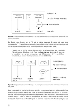 EXPRESSION...
              marcher               sur               des œufs
            (sens propre)           ( ?)            (sens figuré)
                                                                              AU SENS PROPRE (PARTIEL)


                                                        fragile                 avec précaution



            MOTIVÉ               MOTIVÉ                 MOTIVÉ                MOTIVÉE


Figure 5 : L’expression « marcher sur des œufs » au sens ‘en touchant le sol avec précaution’ en termes de sens
propre et motivation.


Le dernier sens fournit par le PR, de la même séquence de mots, est ‘agir avec
circonspection’. Cela est l’interprétation la plus probable pour l’extrait suivant du corpus, où
l’expression s’applique facilement, quand bien même le pape resterait assis :

      Chaque fois qu’il s’est rendu dans des pays à prépondérance non chrétienne
      (Turquie, Japon, Thaïlande…), le Pape a dû marcher sur des œufs. En Inde, où
      se manifeste un certa « complexe » de l’hindouisme lié à sa faiblesse
                                in
      structurelle, la mission était plus délicate encore. (LB860210)


              marcher                    sur                    des œufs             EXPRESSION...
            (sens figuré)           (sens figuré)             (sens figuré)
                                                                                     AU SENS FIGURÉ

                                                                                           avec précaution
                                                                  fragile



                                                                                     PARTIELLEMENT
        NON MOTIVÉ                  MOTIVÉ                MOTIVÉ                     MOTIVÉE
        (agir ?)                       ( ?)


Figure 6 : L’expression « marcher sur des œufs » au sens ‘agir avec circonspection’ en termes de motivation et
sens figuré.


Dans cet exemple la motivation du verbe marcher est moins saillante. Ce qui est exprimé est
plus une attitude qu’une action, et le verbe ne contribue plus autant au contexte. En revanche,
les œufs contribuent toujours au sens du comportement ‘avec précaution’, par l’intermédiaire
du trait ‘fragile’. Après la perte de la motivation du verbe, il est difficile de voir la raison
d’être de la préposition sur. C’est toujours en fonction des autres mots dans le syntagme que


80
 