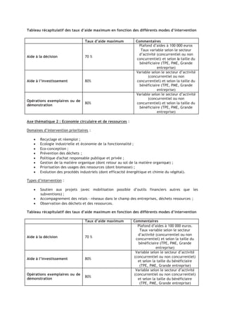 Tableau récapitulatif des taux d’aide maximum en fonction des différents modes d’intervention
Taux d’aide maximum Commentaires
Aide à la décision 70 %
Plafond d’aides à 100 000 euros
Taux variable selon le secteur
d’activité (concurrentiel ou non
concurrentiel) et selon la taille du
bénéficiaire (TPE, PME, Grande
entreprise)
Aide à l’investissement 80%
Variable selon le secteur d’activité
(concurrentiel ou non
concurrentiel) et selon la taille du
bénéficiaire (TPE, PME, Grande
entreprise)
Opérations exemplaires ou de
démonstration
80%
Variable selon le secteur d’activité
(concurrentiel ou non
concurrentiel) et selon la taille du
bénéficiaire (TPE, PME, Grande
entreprise)
Axe thématique 2 : Economie circulaire et de ressources :
Domaines d’intervention prioritaires :
• Recyclage et réemploi ;
• Ecologie industrielle et économie de la fonctionnalité ;
• Eco-conception ;
• Prévention des déchets ;
• Politique d'achat responsable publique et privée ;
• Gestion de la matière organique (dont retour au sol de la matière organique) ;
• Priorisation des usages des ressources (dont biomasse) ;
• Evolution des procédés industriels (dont efficacité énergétique et chimie du végétal).
Types d’intervention :
• Soutien aux projets (avec mobilisation possible d’outils financiers autres que les
subventions) ;
• Accompagnement des relais – réseaux dans le champ des entreprises, déchets ressources ;
• Observation des déchets et des ressources.
Tableau récapitulatif des taux d’aide maximum en fonction des différents modes d’intervention
Taux d’aide maximum Commentaires
Aide à la décision 70 %
Plafond d’aides à 100 000 euros.
Taux variable selon le secteur
d’activité (concurrentiel ou non
concurrentiel) et selon la taille du
bénéficiaire (TPE, PME, Grande
entreprise)
Aide à l’investissement 80%
Variable selon le secteur d’activité
(concurrentiel ou non concurrentiel)
et selon la taille du bénéficiaire
(TPE, PME, Grande entreprise)
Opérations exemplaires ou de
démonstration
80%
Variable selon le secteur d’activité
(concurrentiel ou non concurrentiel)
et selon la taille du bénéficiaire
(TPE, PME, Grande entreprise)
 