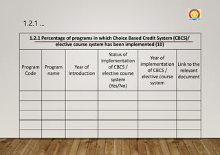 1.2.1 ...
1.2.1 Percentage of programs in which Choice Based Credit System (CBCS)/
elective course system has been implemented (10)
Status of
Year of
implementation
of CBCS /
elective course
system
Link to the
relevant
document
implementation
Program Program Year of of CBCS /
Code name Introduction elective course
system
(Yes/No)
 