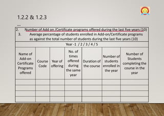 2. Number of Add on /Certificate programs offered during the last five years (10)
3. Average percentage of students enrolled in Add-on/Certificate programs
as against the total number of students during the last five years (10)
Year -1 / 2 / 3 / 4 / 5
Name of
Add-on
Certificate
Programs
offered
Course
Code
Year of
offering
No. of
times
offered
during
the same
year
Duration of
the course
Number of
students
enrolled in
the year
Number of
Students
completing the
course in the
year
1.2.2 & 1.2.3
...
 