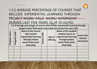 1.3.2 AVERAGE PERCENTAGE OF COURSES THAT
INCLUDE EXPERIENTIAL LEARNING THROUGH
PROJECT WORK/ FIELD WORK/ INTERNSHIP
DURING LAST FIVE YEARS (QNM 10 UG/PG)
IQAC Cluster India
1.3.2 Average percentage of courses that include experiential learning through
project work/ field work/ internship during last five years (10)
Program
name
Program
code
Name of the Course
that include
experiential learning
through project
work/ field work/
internship
Course
code
Year of
offering
Name of the student
studied course on
experiential learning
through project
work/ field work/
internship
Link to the
relevant
document
 