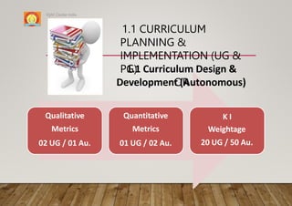 Qualitative
Metrics
02 UG / 01 Au.
Quantitative
Metrics
01 UG / 02 Au.
K I
Weightage
20 UG / 50 Au.
1.1 CURRICULUM
PLANNING &
IMPLEMENTATION (UG &
PG)
OR
IQAC Cluster India
1.1 Curriculum Design &
Development (Autonomous)
 
