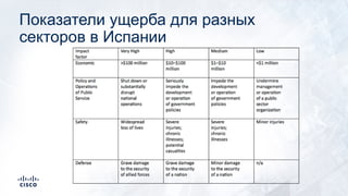 Показатели ущерба для разных
секторов в Испании
 