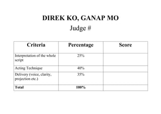 DIREK KO, GANAP MO
Judge #
Criteria Percentage Score
Interpretation of the whole
script
25%
Acting Technique 40%
Delivery (voice, clarity,
projection etc.)
35%
Total 100%
 