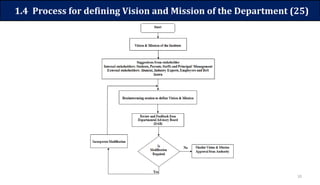 10
1.4 Process for defining Vision and Mission of the Department (25)
 
