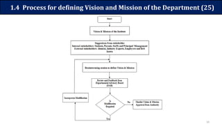 10
1.4 Process for defining Vision and Mission of the Department (25)
 