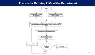 11
Process for Defining PEOs of the Department
 