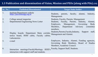 9
1.3 Publication and dissemination of Vision, Mission and PEOs (along with POs) (10)
Sr. No. Published/Disseminated Targe...