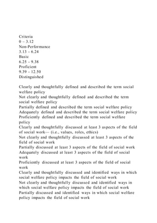 Criteria
0 – 3.12
Non-Performance
3.13 - 6.24
Basic
6.25 - 9.38
Proficient
9.39 - 12.50
Distinguished
Clearly and thoughtfully defined and described the term social
welfare policy
Not clearly and thoughtfully defined and described the term
social welfare policy
Partially defined and described the term social welfare policy
Adequately defined and described the term social welfare policy
Proficiently defined and described the term social welfare
policy
Clearly and thoughtfully discussed at least 3 aspects of the field
of social work— (i.e., values, roles, ethics)
Not clearly and thoughtfully discussed at least 3 aspects of the
field of social work
Partially discussed at least 3 aspects of the field of social work
Adequately discussed at least 3 aspects of the field of social
work
Proficiently discussed at least 3 aspects of the field of social
work
Clearly and thoughtfully discussed and identified ways in which
social welfare policy impacts the field of social work
Not clearly and thoughtfully discussed and identified ways in
which social welfare policy impacts the field of social work
Partially discussed and identified ways in which social welfare
policy impacts the field of social work
 