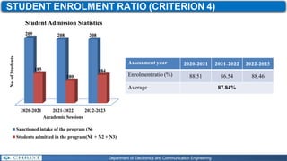 STUDENT ENROLMENT RATIO (CRITERION 4)
Assessment year 2020-2021 2021-2022 2022-2023
Enrolment ratio (%) 88.51 86.54 88.46
Average 87.84%
Department of Electronics and Communication Engineering
2020-2021 2021-2022 2022-2023
209 208 208
185
180
184
No.
of
Students
Accademic Sessions
Student Admission Statistics
Sanctioned intake of the program (N)
Students admitted in the program(N1 + N2 + N3)
 