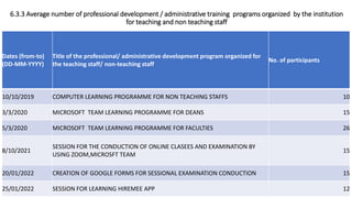 Dates (from-to)
(DD-MM-YYYY)
Title of the professional/ administrative development program organized for
the teaching staff/ non-teaching staff
No. of participants
10/10/2019 COMPUTER LEARNING PROGRAMME FOR NON TEACHING STAFFS 10
3/3/2020 MICROSOFT TEAM LEARNING PROGRAMME FOR DEANS 15
5/3/2020 MICROSOFT TEAM LEARNING PROGRAMME FOR FACULTIES 26
8/10/2021
SESSION FOR THE CONDUCTION OF ONLINE CLASEES AND EXAMINATION BY
USING ZOOM,MICROSFT TEAM
15
20/01/2022 CREATION OF GOOGLE FORMS FOR SESSIONAL EXAMINATION CONDUCTION 15
25/01/2022 SESSION FOR LEARNING HIREMEE APP 12
6.3.3 Average number of professional development / administrative training programs organized by the institution
for teaching and non teaching staff
 