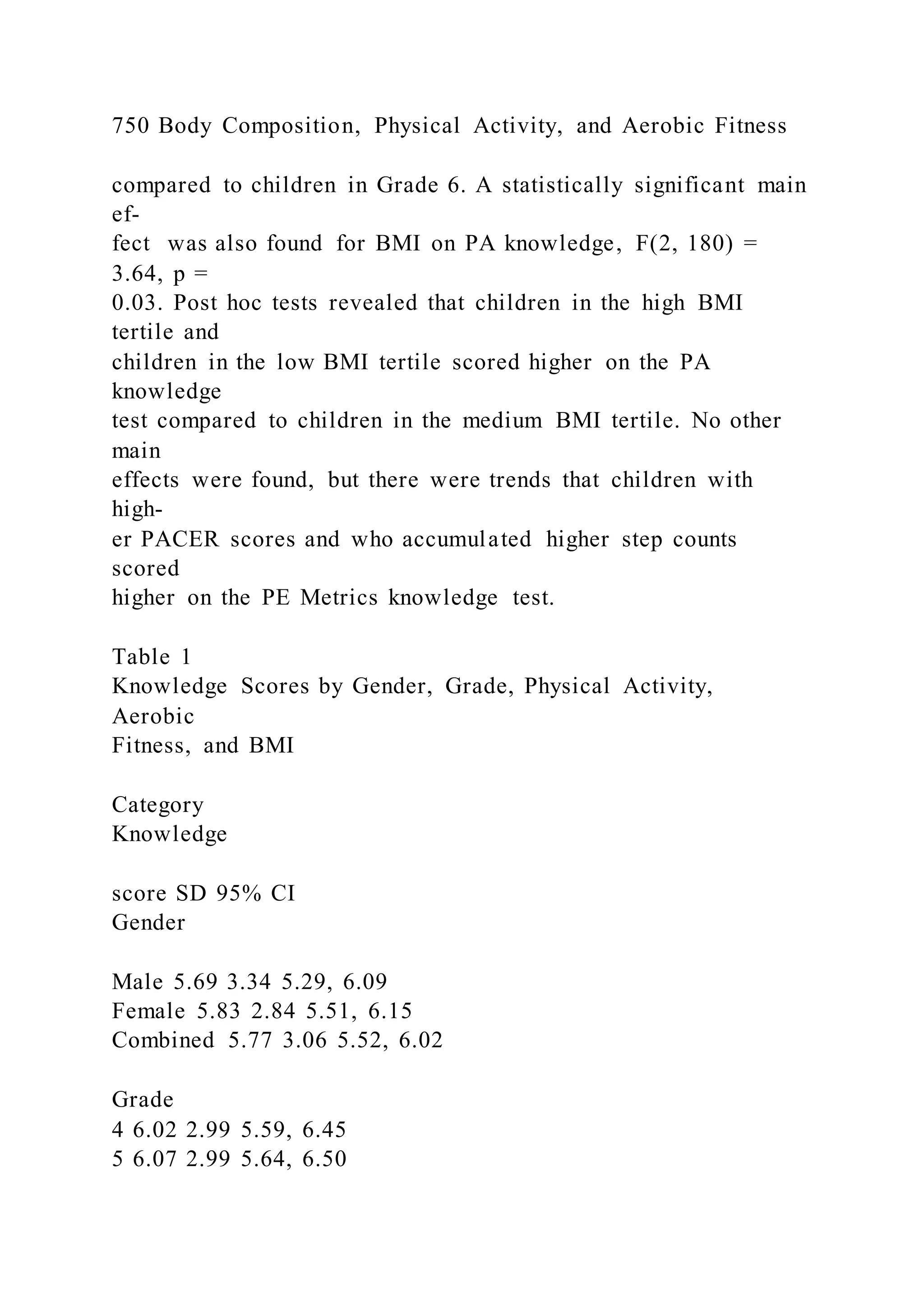 750 Body Composition, Physical Activity, and Aerobic Fitness
compared to children in Grade 6. A statistically significant main
ef-
fect was also found for BMI on PA knowledge, F(2, 180) =
3.64, p =
0.03. Post hoc tests revealed that children in the high BMI
tertile and
children in the low BMI tertile scored higher on the PA
knowledge
test compared to children in the medium BMI tertile. No other
main
effects were found, but there were trends that children with
high-
er PACER scores and who accumulated higher step counts
scored
higher on the PE Metrics knowledge test.
Table 1
Knowledge Scores by Gender, Grade, Physical Activity,
Aerobic
Fitness, and BMI
Category
Knowledge
score SD 95% CI
Gender
Male 5.69 3.34 5.29, 6.09
Female 5.83 2.84 5.51, 6.15
Combined 5.77 3.06 5.52, 6.02
Grade
4 6.02 2.99 5.59, 6.45
5 6.07 2.99 5.64, 6.50
 