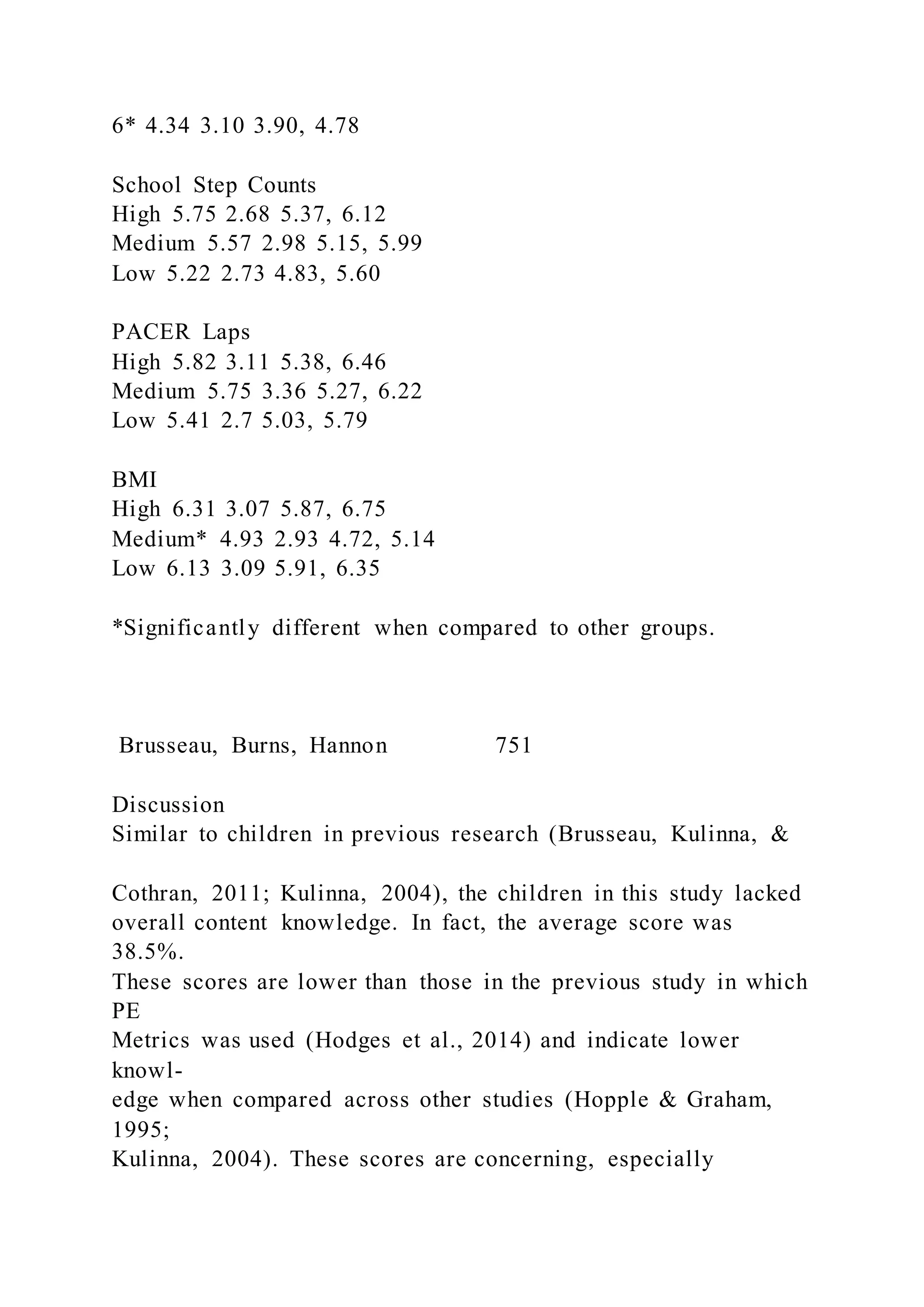 6* 4.34 3.10 3.90, 4.78
School Step Counts
High 5.75 2.68 5.37, 6.12
Medium 5.57 2.98 5.15, 5.99
Low 5.22 2.73 4.83, 5.60
PACER Laps
High 5.82 3.11 5.38, 6.46
Medium 5.75 3.36 5.27, 6.22
Low 5.41 2.7 5.03, 5.79
BMI
High 6.31 3.07 5.87, 6.75
Medium* 4.93 2.93 4.72, 5.14
Low 6.13 3.09 5.91, 6.35
*Significantly different when compared to other groups.
Brusseau, Burns, Hannon 751
Discussion
Similar to children in previous research (Brusseau, Kulinna, &
Cothran, 2011; Kulinna, 2004), the children in this study lacked
overall content knowledge. In fact, the average score was
38.5%.
These scores are lower than those in the previous study in which
PE
Metrics was used (Hodges et al., 2014) and indicate lower
knowl-
edge when compared across other studies (Hopple & Graham,
1995;
Kulinna, 2004). These scores are concerning, especially
 