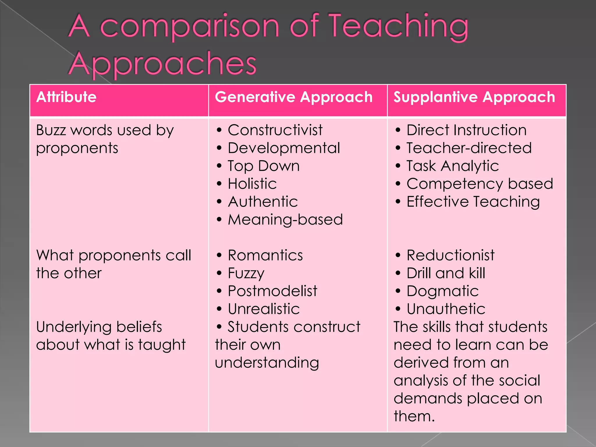 Attribute Generative Approach Supplantive Approach
Buzz words used by
proponents
What proponents call
the other
Underlying beliefs
about what is taught
• Constructivist
• Developmental
• Top Down
• Holistic
• Authentic
• Meaning-based
• Romantics
• Fuzzy
• Postmodelist
• Unrealistic
• Students construct
their own
understanding
• Direct Instruction
• Teacher-directed
• Task Analytic
• Competency based
• Effective Teaching
• Reductionist
• Drill and kill
• Dogmatic
• Unauthetic
The skills that students
need to learn can be
derived from an
analysis of the social
demands placed on
them.
 