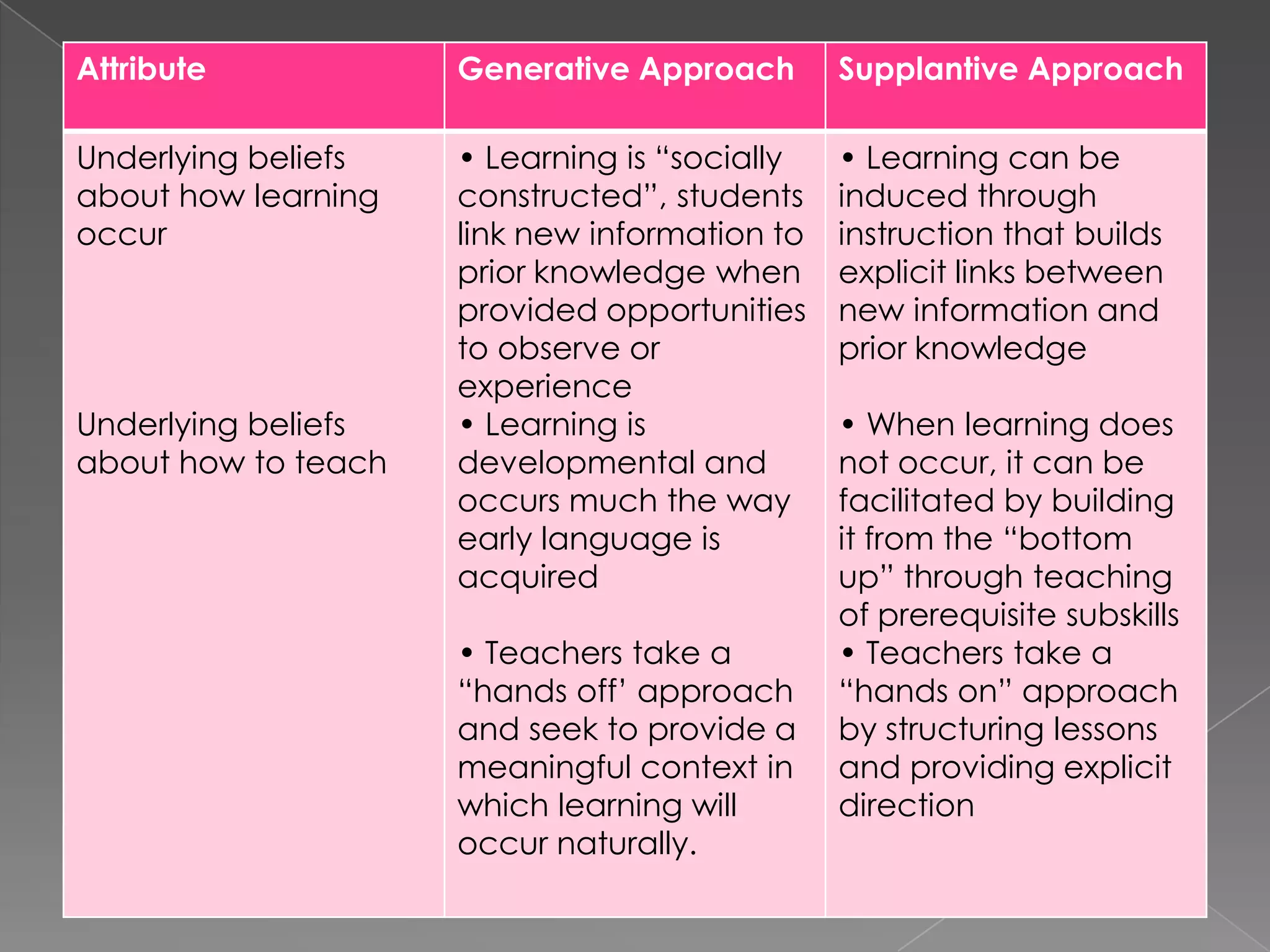 Attribute Generative Approach Supplantive Approach
Underlying beliefs
about how learning
occur
Underlying beliefs
about how to teach
• Learning is “socially
constructed”, students
link new information to
prior knowledge when
provided opportunities
to observe or
experience
• Learning is
developmental and
occurs much the way
early language is
acquired
• Teachers take a
“hands off’ approach
and seek to provide a
meaningful context in
which learning will
occur naturally.
• Learning can be
induced through
instruction that builds
explicit links between
new information and
prior knowledge
• When learning does
not occur, it can be
facilitated by building
it from the “bottom
up” through teaching
of prerequisite subskills
• Teachers take a
“hands on” approach
by structuring lessons
and providing explicit
direction
 