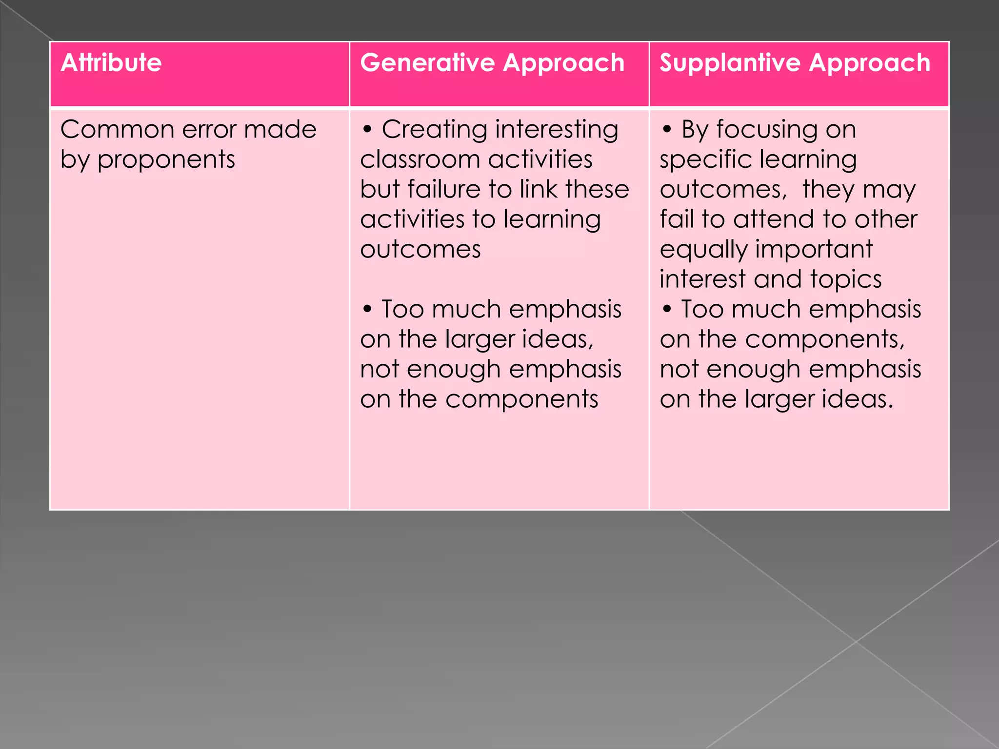 Attribute Generative Approach Supplantive Approach
Common error made
by proponents
• Creating interesting
classroom activities
but failure to link these
activities to learning
outcomes
• Too much emphasis
on the larger ideas,
not enough emphasis
on the components
• By focusing on
specific learning
outcomes, they may
fail to attend to other
equally important
interest and topics
• Too much emphasis
on the components,
not enough emphasis
on the larger ideas.
 