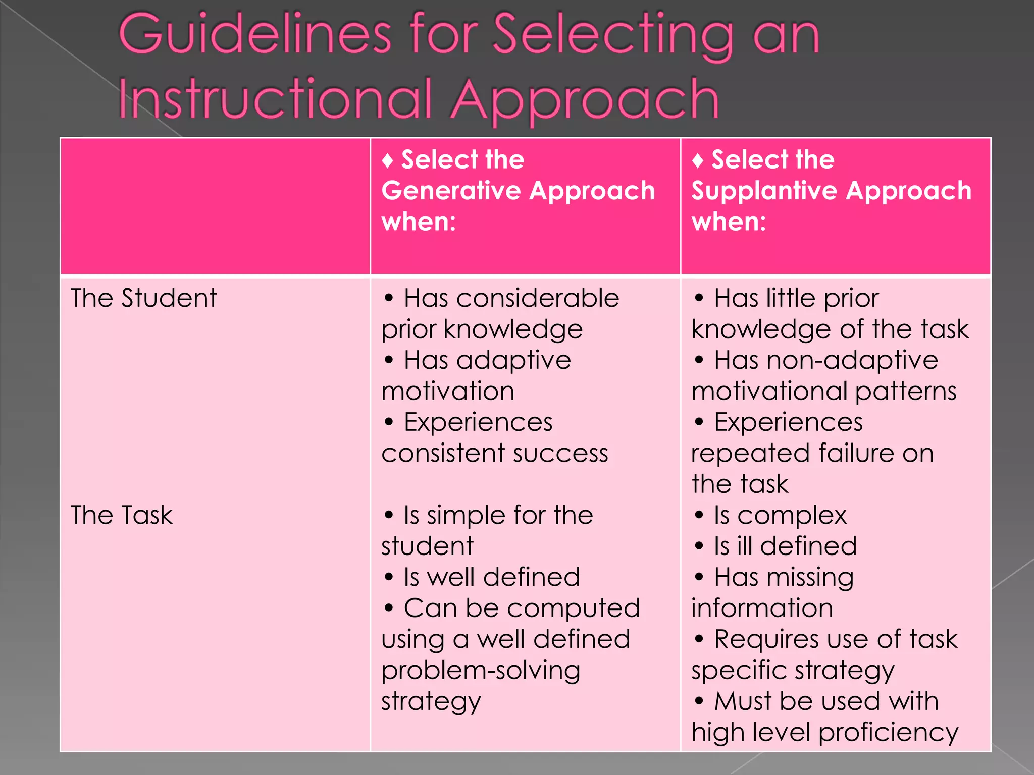♦ Select the
Generative Approach
when:
♦ Select the
Supplantive Approach
when:
The Student
The Task
• Has considerable
prior knowledge
• Has adaptive
motivation
• Experiences
consistent success
• Is simple for the
student
• Is well defined
• Can be computed
using a well defined
problem-solving
strategy
• Has little prior
knowledge of the task
• Has non-adaptive
motivational patterns
• Experiences
repeated failure on
the task
• Is complex
• Is ill defined
• Has missing
information
• Requires use of task
specific strategy
• Must be used with
high level proficiency
 