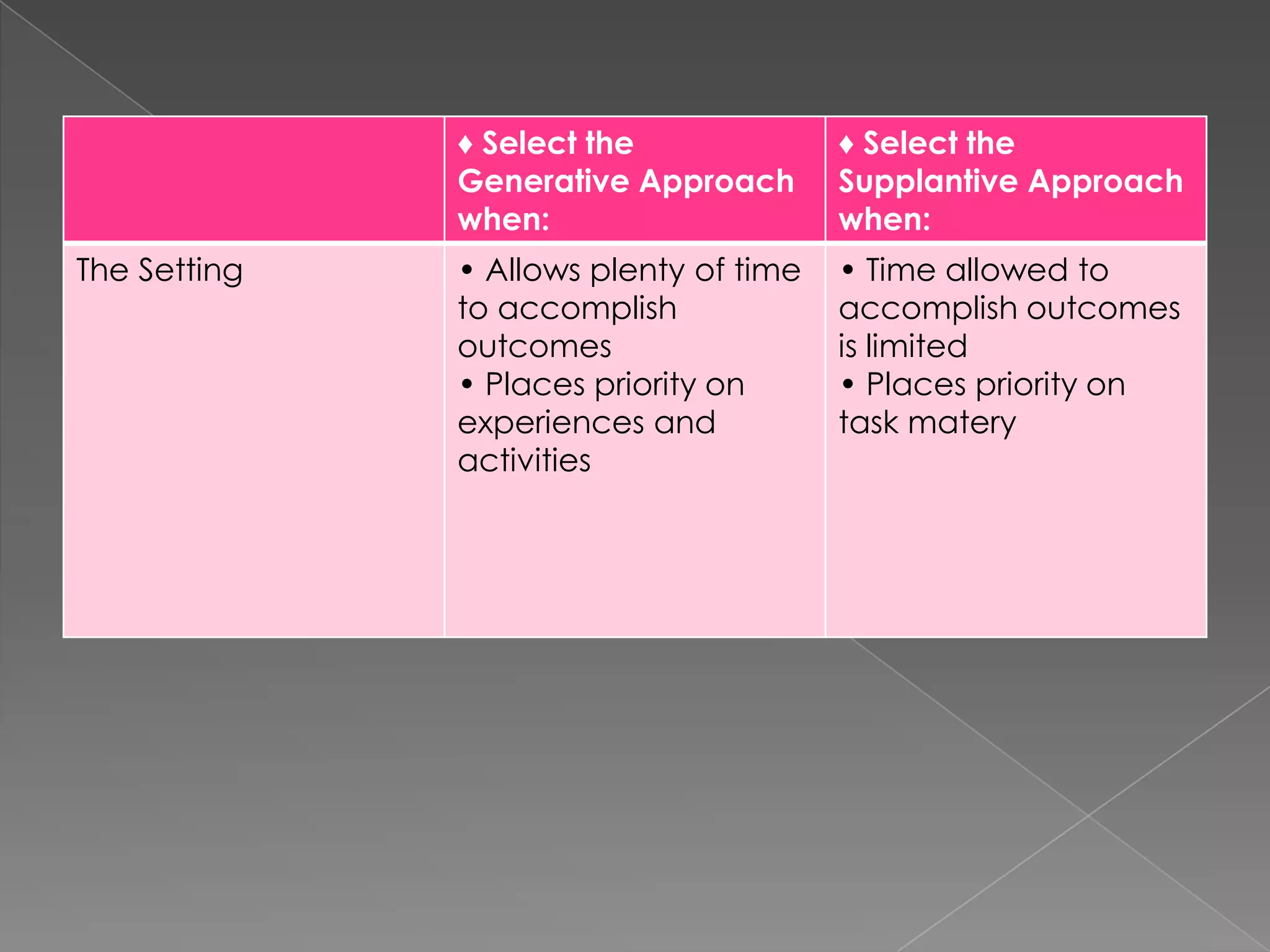 ♦ Select the
Generative Approach
when:
♦ Select the
Supplantive Approach
when:
The Setting • Allows plenty of time
to accomplish
outcomes
• Places priority on
experiences and
activities
• Time allowed to
accomplish outcomes
is limited
• Places priority on
task matery
 